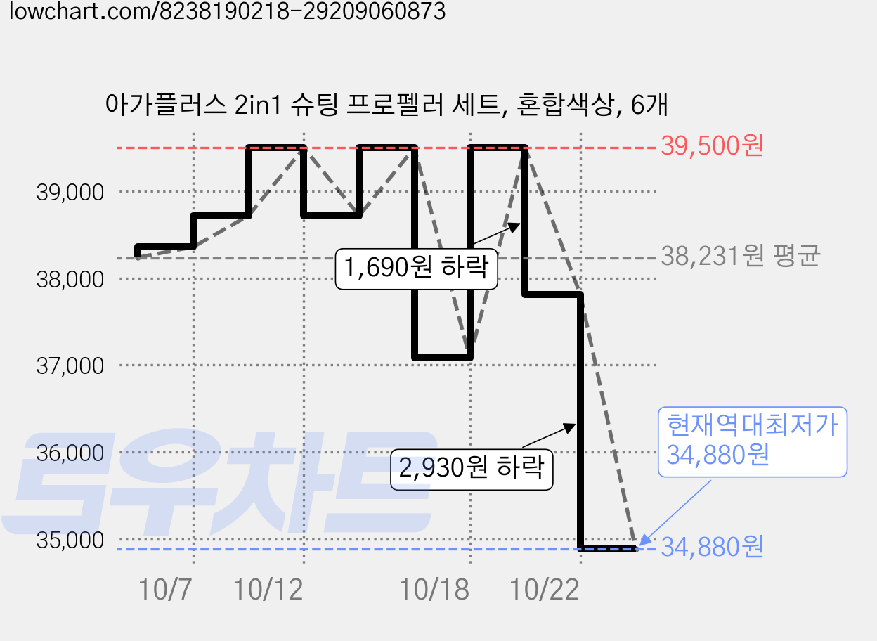 아가플러스 2in1 슈팅 프로펠러 세트, 혼합색상, 6개 가격 변동 차트, 현재가 34,880원, 역대최저가