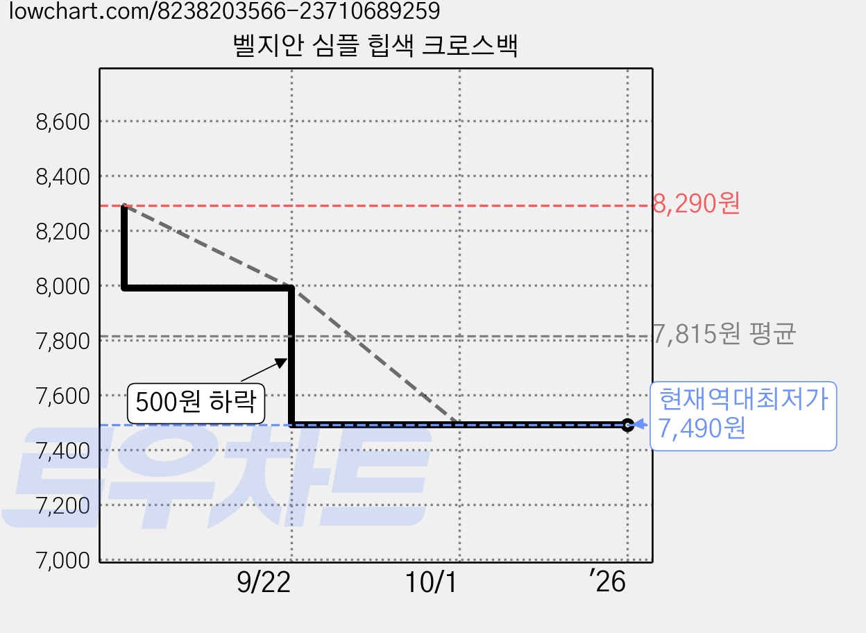 벨지안 심플 힙색 크로스백 가격 변동 차트, 현재가 7,490원, 역대최저가