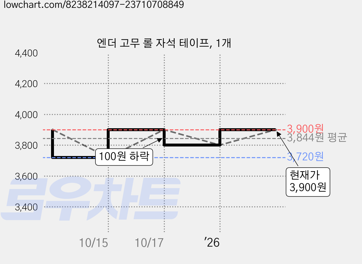 엔더 고무 롤 자석 테이프, 1개 가격 변동 차트, 현재가 3,900원, 관측 최저가 3,720원