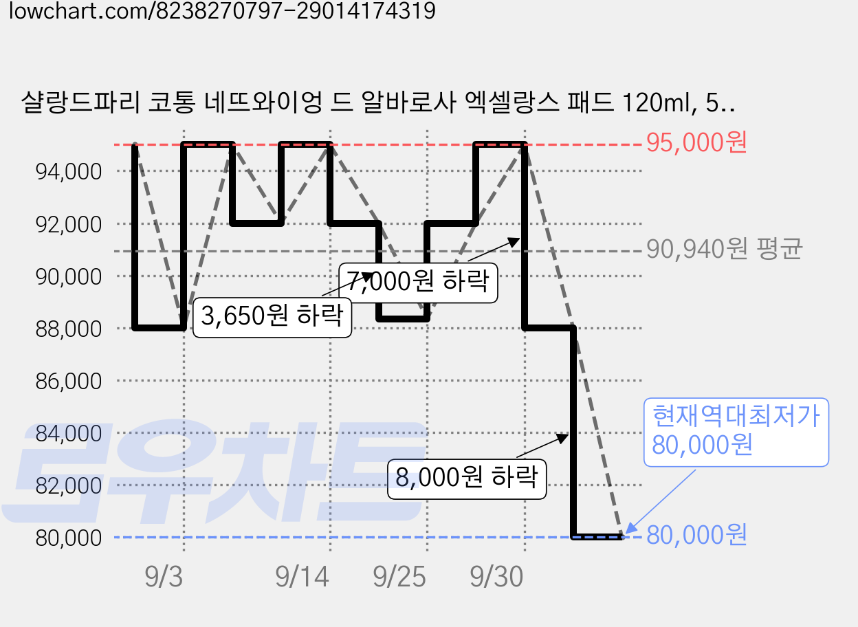 샬랑드파리 코통 네뜨와이엉 드 알바로사 엑셀랑스 패드 120ml, 5개, 50매입 가격 변동 차트, 현재가 80,000원, 역대최저가