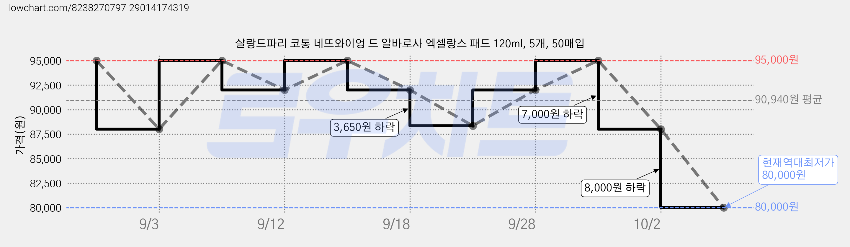 샬랑드파리 코통 네뜨와이엉 드 알바로사 엑셀랑스 패드 120ml, 5개, 50매입 가격 변동 차트, 현재가 80,000원, 역대최저가