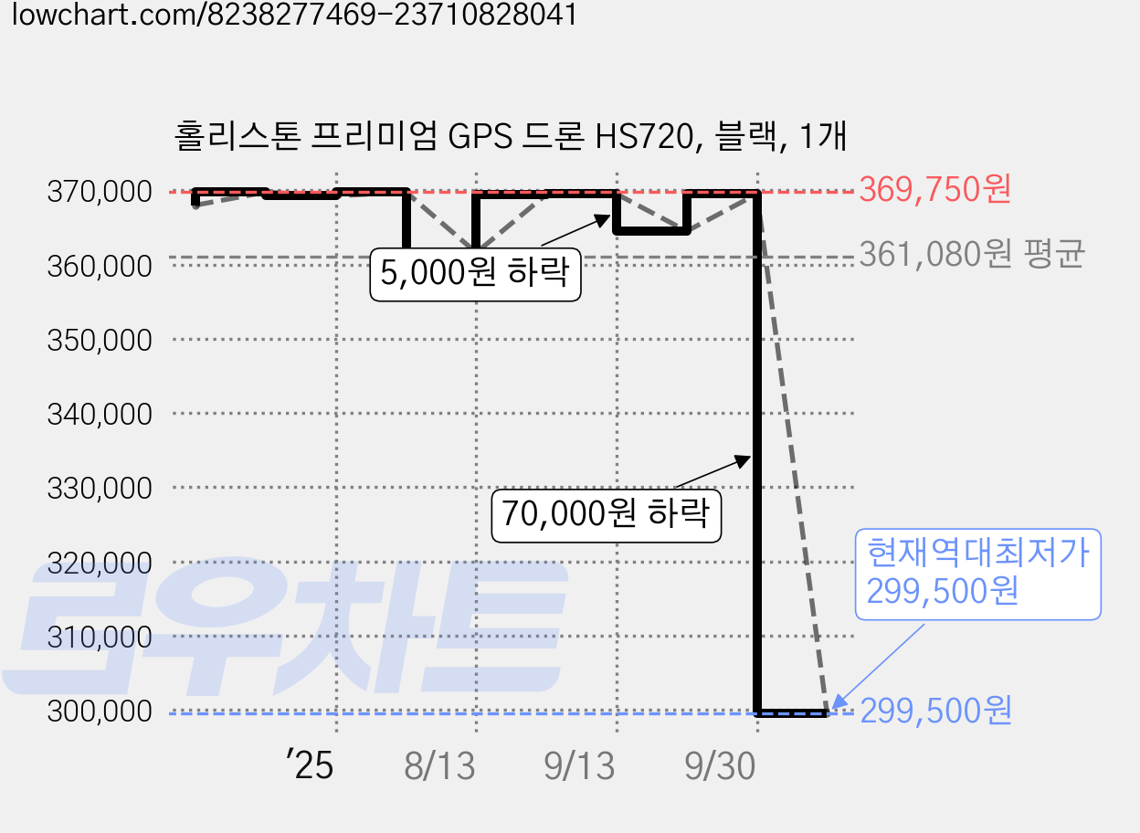 홀리스톤 프리미엄 GPS 드론 HS720, 블랙, 1개 가격 변동 차트, 현재가 299,500원, 역대최저가