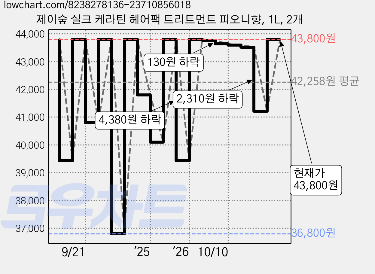 제이숲 실크 케라틴 헤어팩 트리트먼트 피오니향, 1L, 2개 가격 변동 차트, 현재가 43,800원, 관측 최저가 36,800원