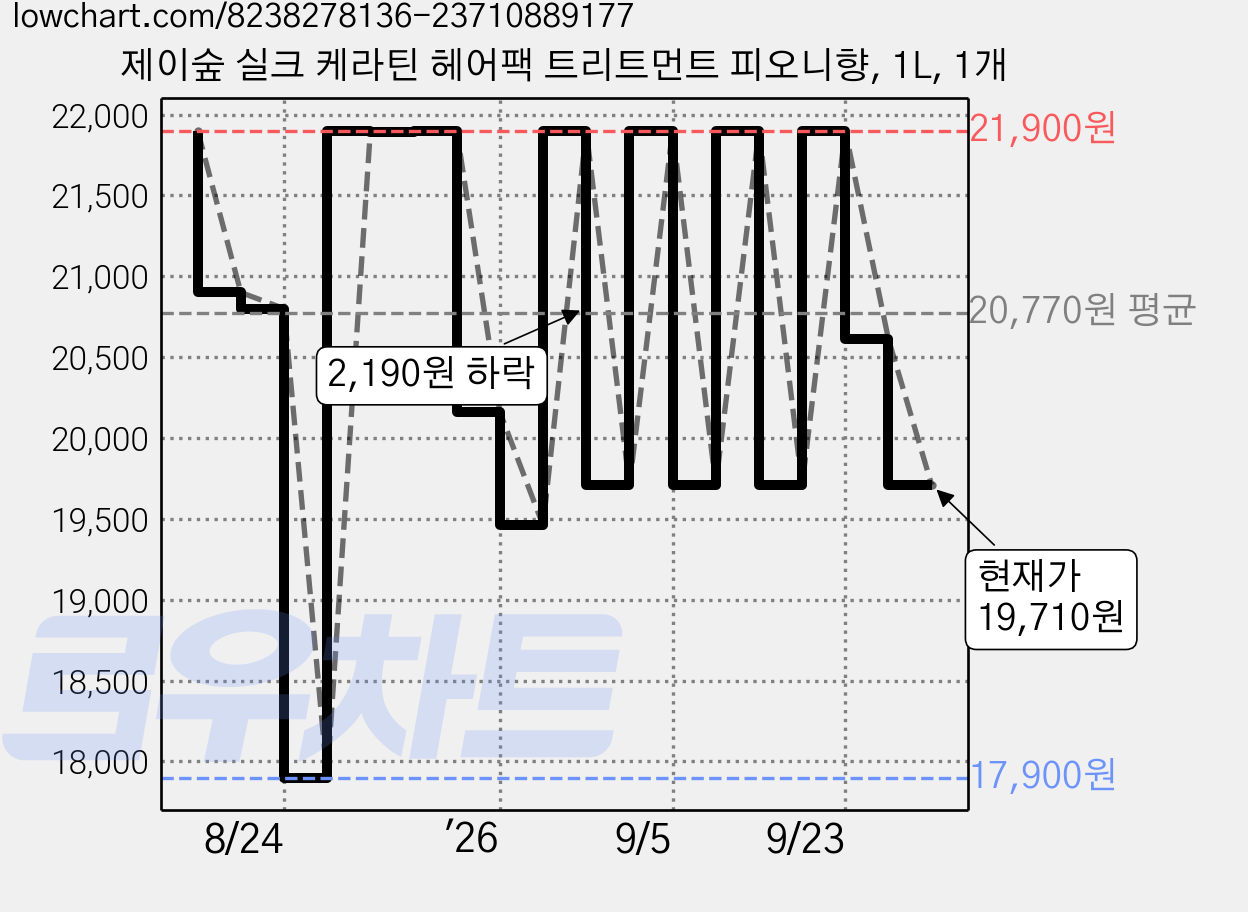 제이숲 실크 케라틴 헤어팩 트리트먼트 피오니향, 1L, 1개 가격 변동 차트, 현재가 19,710원, 관측 최저가 17,900원