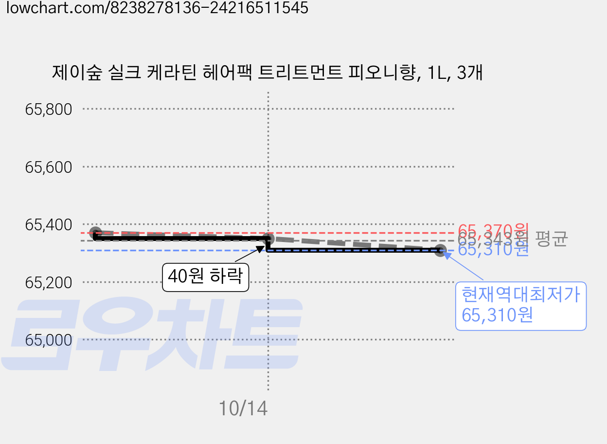 제이숲 실크 케라틴 헤어팩 트리트먼트 피오니향, 1L, 3개 가격 변동 차트, 현재가 65,310원, 역대최저가