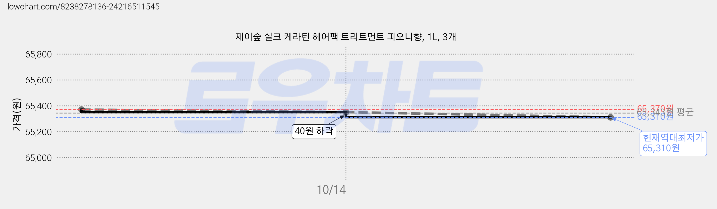 제이숲 실크 케라틴 헤어팩 트리트먼트 피오니향, 1L, 3개 가격 변동 차트, 현재가 65,310원, 역대최저가