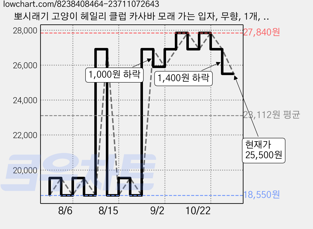 뽀시래기 고양이 헤일리 클럽 카사바 모래 가는 입자, 무향, 1개, 6L 가격 변동 차트, 현재가 25,500원, 관측 최저가 18,550원