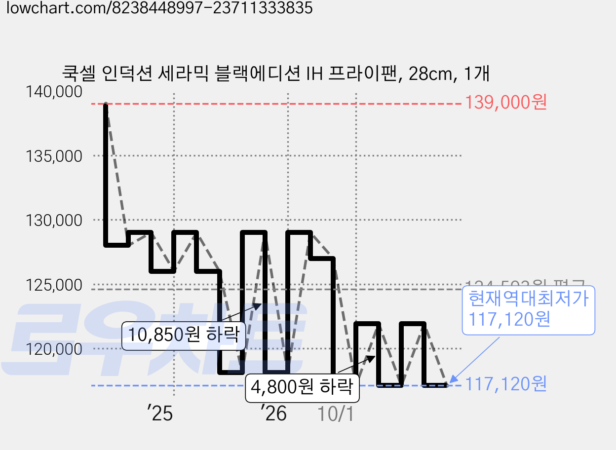 쿡셀 인덕션 세라믹 블랙에디션 IH 프라이팬, 28cm, 1개 가격 변동 차트, 현재가 117,120원, 역대최저가