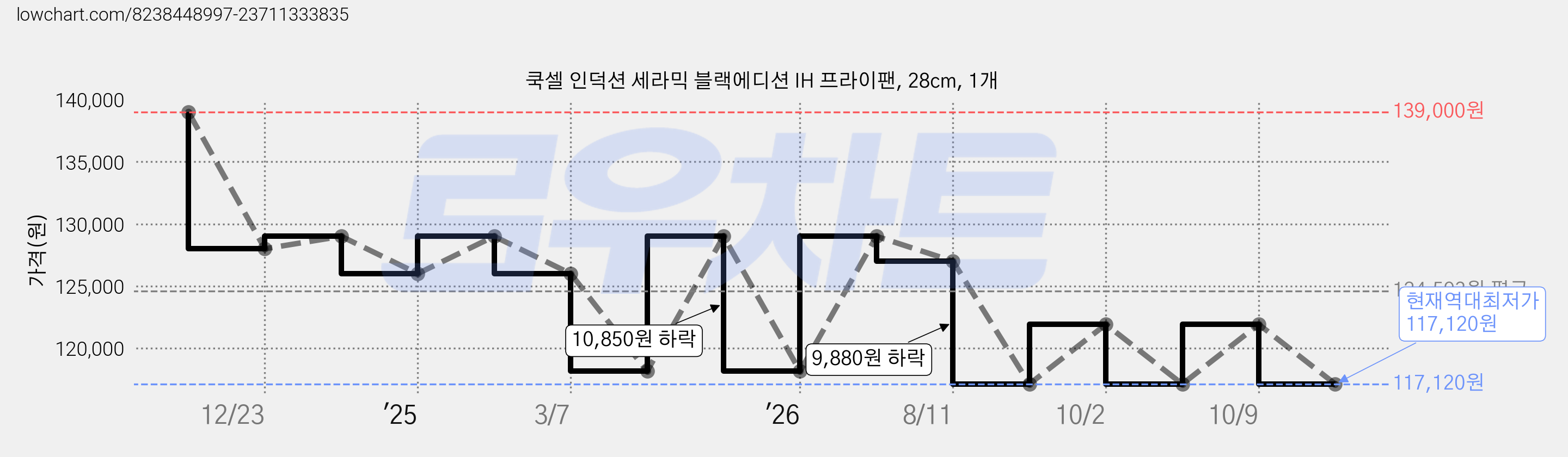 쿡셀 인덕션 세라믹 블랙에디션 IH 프라이팬, 28cm, 1개 가격 변동 차트, 현재가 117,120원, 역대최저가