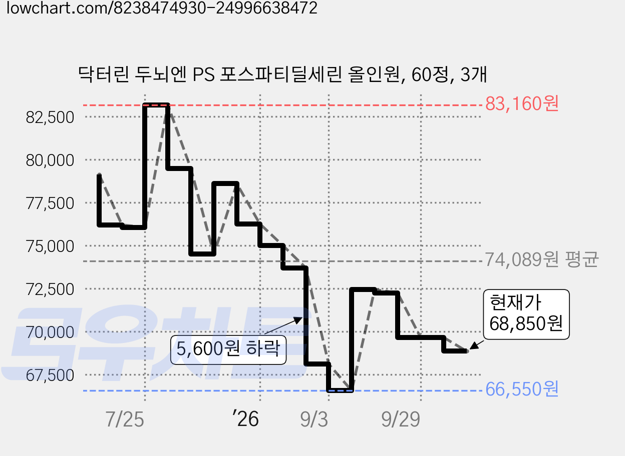 닥터린 두뇌엔 PS 포스파티딜세린 올인원, 60정, 3개 가격 변동 차트, 현재가 68,850원, 관측 최저가 66,550원