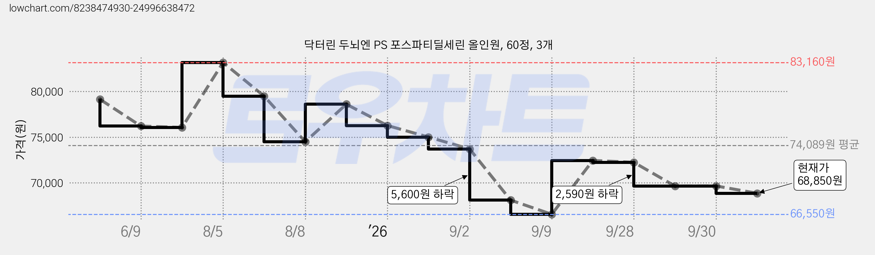 닥터린 두뇌엔 PS 포스파티딜세린 올인원, 60정, 3개 가격 변동 차트, 현재가 68,850원, 관측 최저가 66,550원