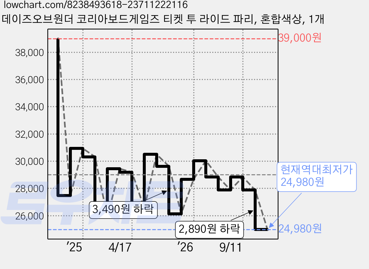 데이즈오브원더 코리아보드게임즈 티켓 투 라이드 파리, 혼합색상, 1개 가격 변동 차트, 현재가 24,980원, 역대최저가