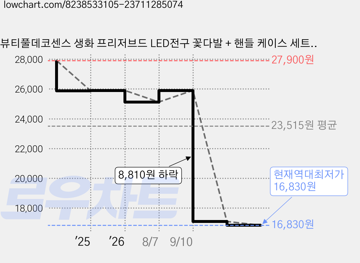 뷰티풀데코센스 생화 프리저브드 LED전구 꽃다발 + 핸들 케이스 세트, 퍼플, 1개 가격 변동 차트, 현재가 16,830원, 역대최저가