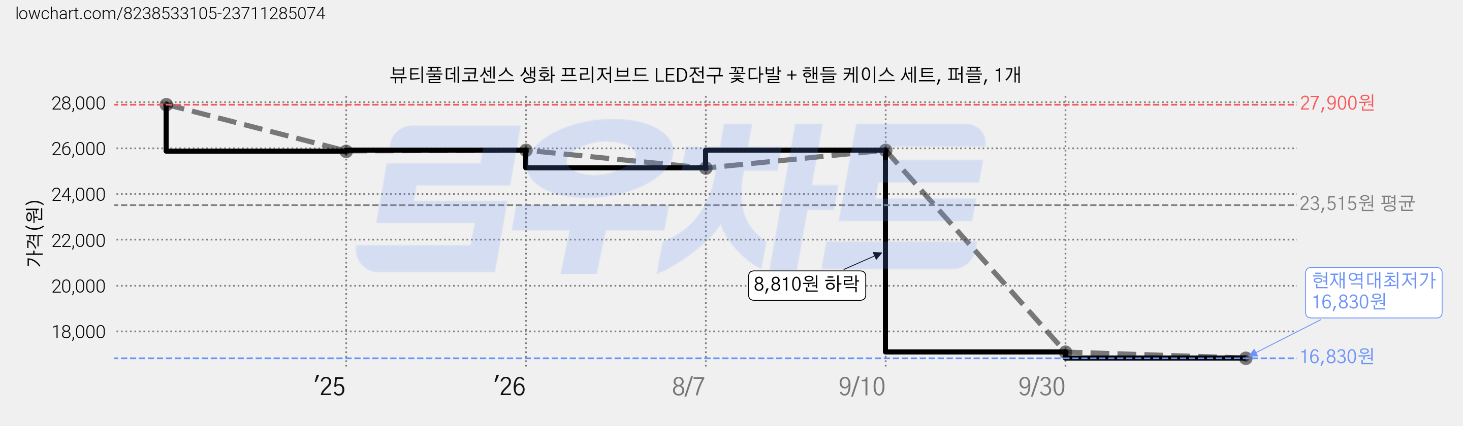 뷰티풀데코센스 생화 프리저브드 LED전구 꽃다발 + 핸들 케이스 세트, 퍼플, 1개 가격 변동 차트, 현재가 16,830원, 역대최저가