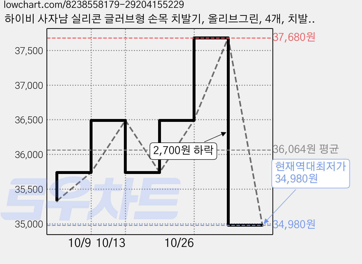 하이비 사자냠 실리콘 글러브형 손목 치발기, 올리브그린, 4개, 치발기 + 케이스 가격 변동 차트, 현재가 34,980원, 역대최저가