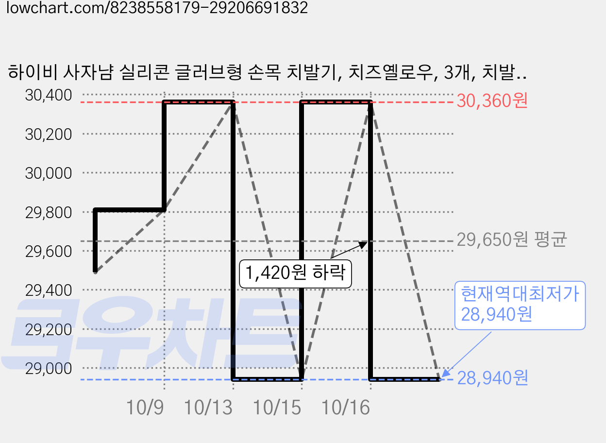 하이비 사자냠 실리콘 글러브형 손목 치발기, 치즈옐로우, 3개, 치발기 + 케이스 가격 변동 차트, 현재가 28,940원, 역대최저가