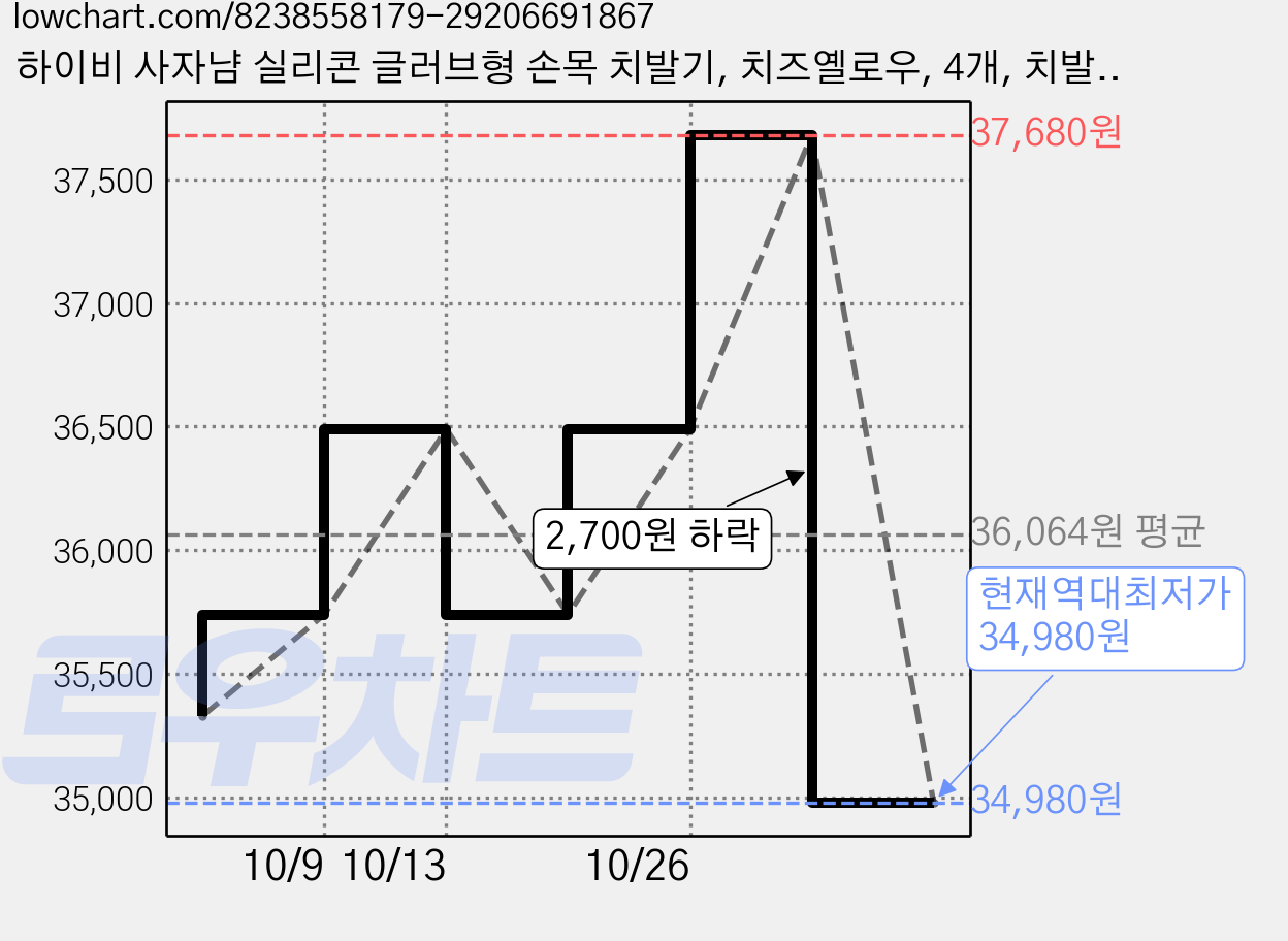 하이비 사자냠 실리콘 글러브형 손목 치발기, 치즈옐로우, 4개, 치발기 + 케이스 가격 변동 차트, 현재가 34,980원, 역대최저가