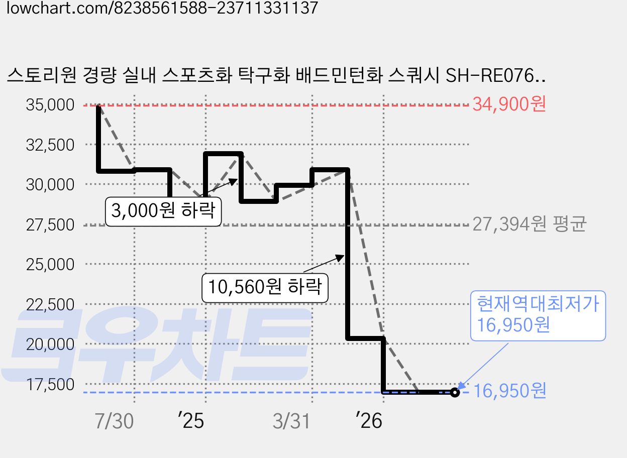 스토리원 경량 실내 스포츠화 탁구화 배드민턴화 스쿼시 SH-RE0769 가격 변동 차트, 현재가 16,950원, 역대최저가