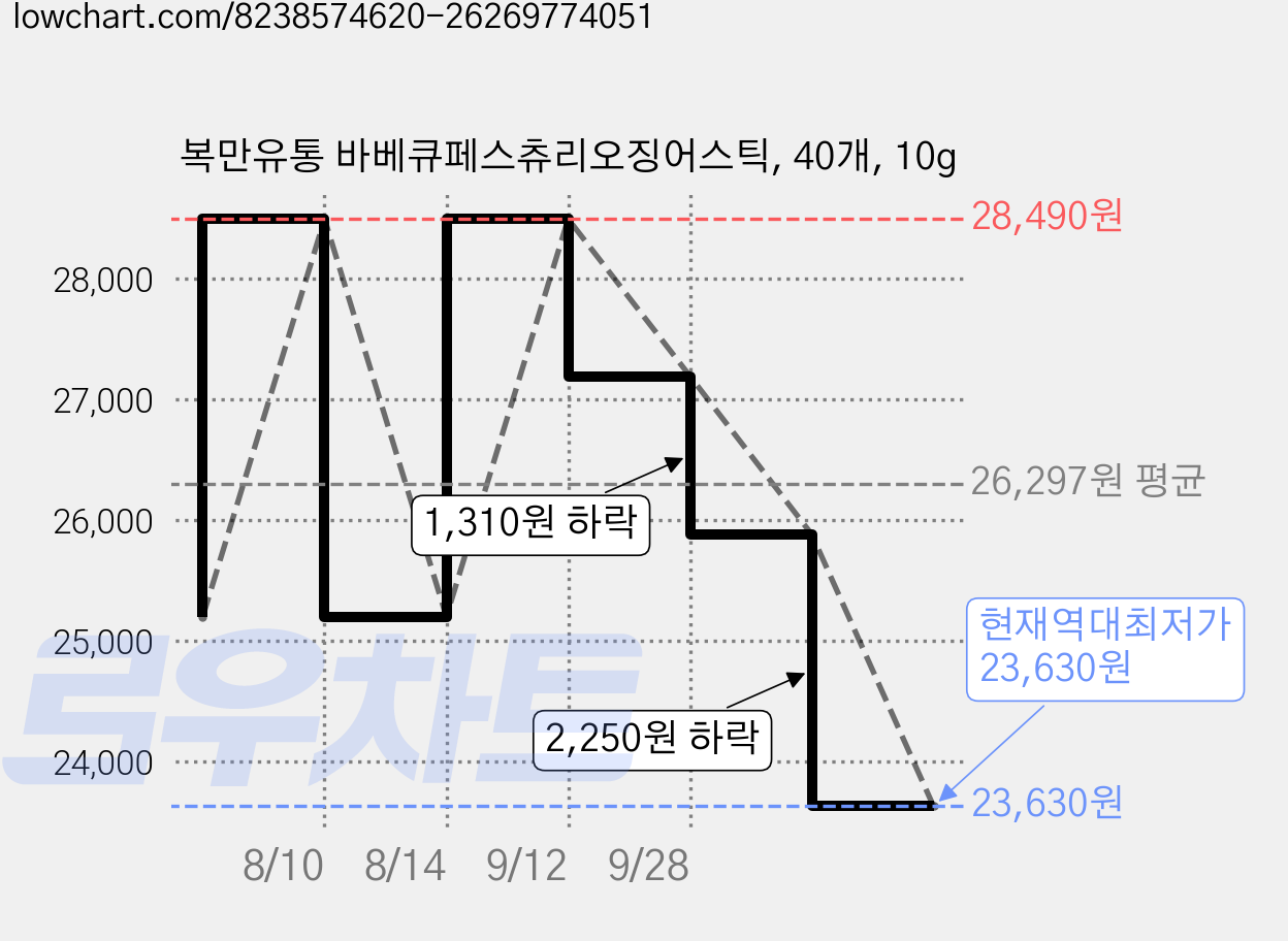 복만유통 바베큐페스츄리오징어스틱, 40개, 10g 가격 변동 차트, 현재가 23,630원, 역대최저가