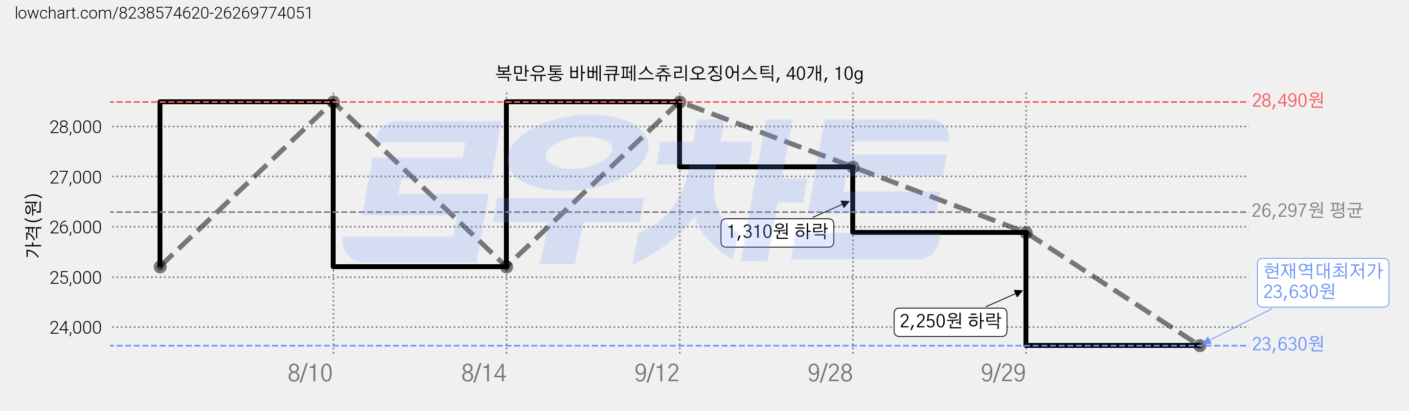 복만유통 바베큐페스츄리오징어스틱, 40개, 10g 가격 변동 차트, 현재가 23,630원, 역대최저가