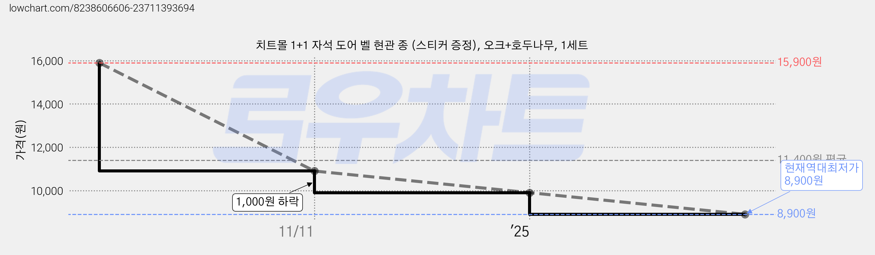 치트몰 1+1 자석 도어 벨 현관 종 (스티커 증정), 오크+호두나무, 1세트 가격 변동 차트, 현재가 8,900원, 역대최저가