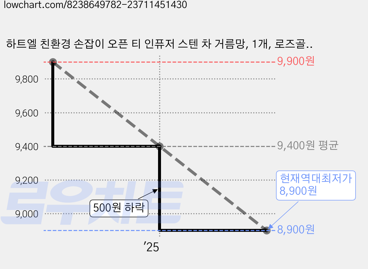 하트엘 친환경 손잡이 오픈 티 인퓨저 스텐 차 거름망, 1개, 로즈골드 가격 변동 차트, 현재가 8,900원, 역대최저가