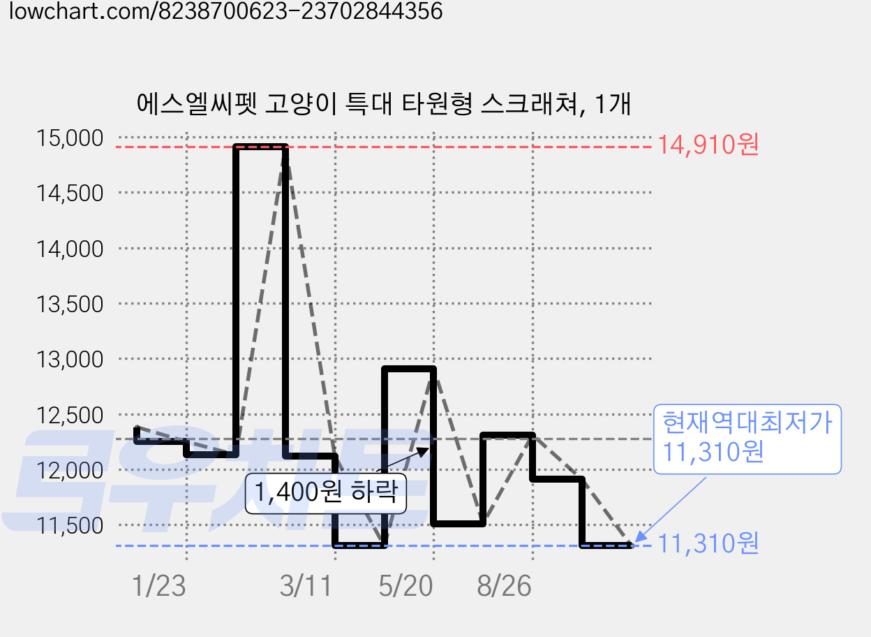에스엘씨펫 고양이 특대 타원형 스크래쳐, 1개 가격 변동 차트, 현재가 11,310원, 역대최저가