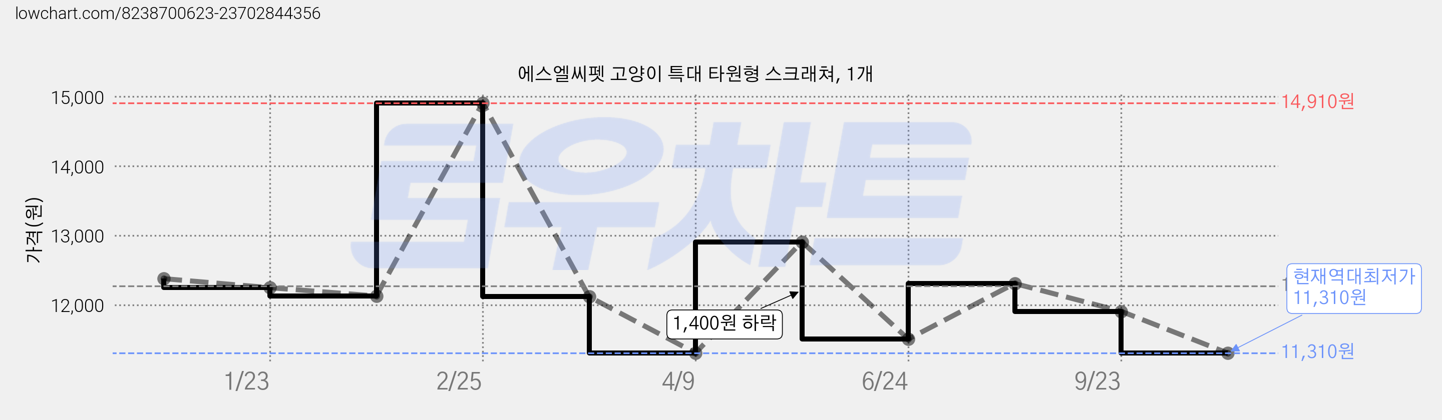 에스엘씨펫 고양이 특대 타원형 스크래쳐, 1개 가격 변동 차트, 현재가 11,310원, 역대최저가