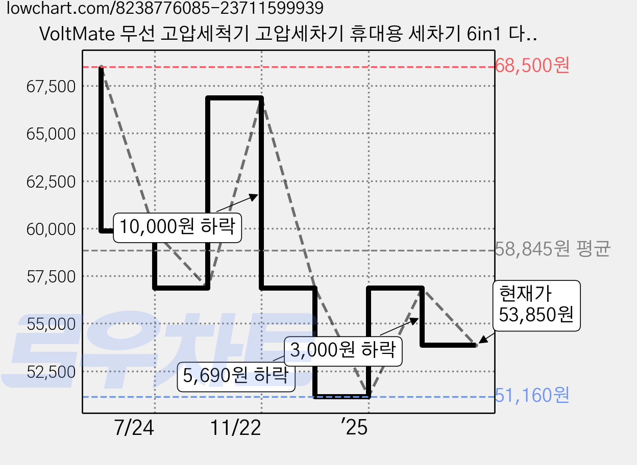 VoltMate 무선 고압세척기 고압세차기 휴대용 세차기 6in1 다기능 4000mAh 듀얼 배터리 5m 호스 접이식 물통 등 세트 포함, 블랙, 8107 가격 변동 차트, 현재가 53,850원, 관측 최저가 51,160원