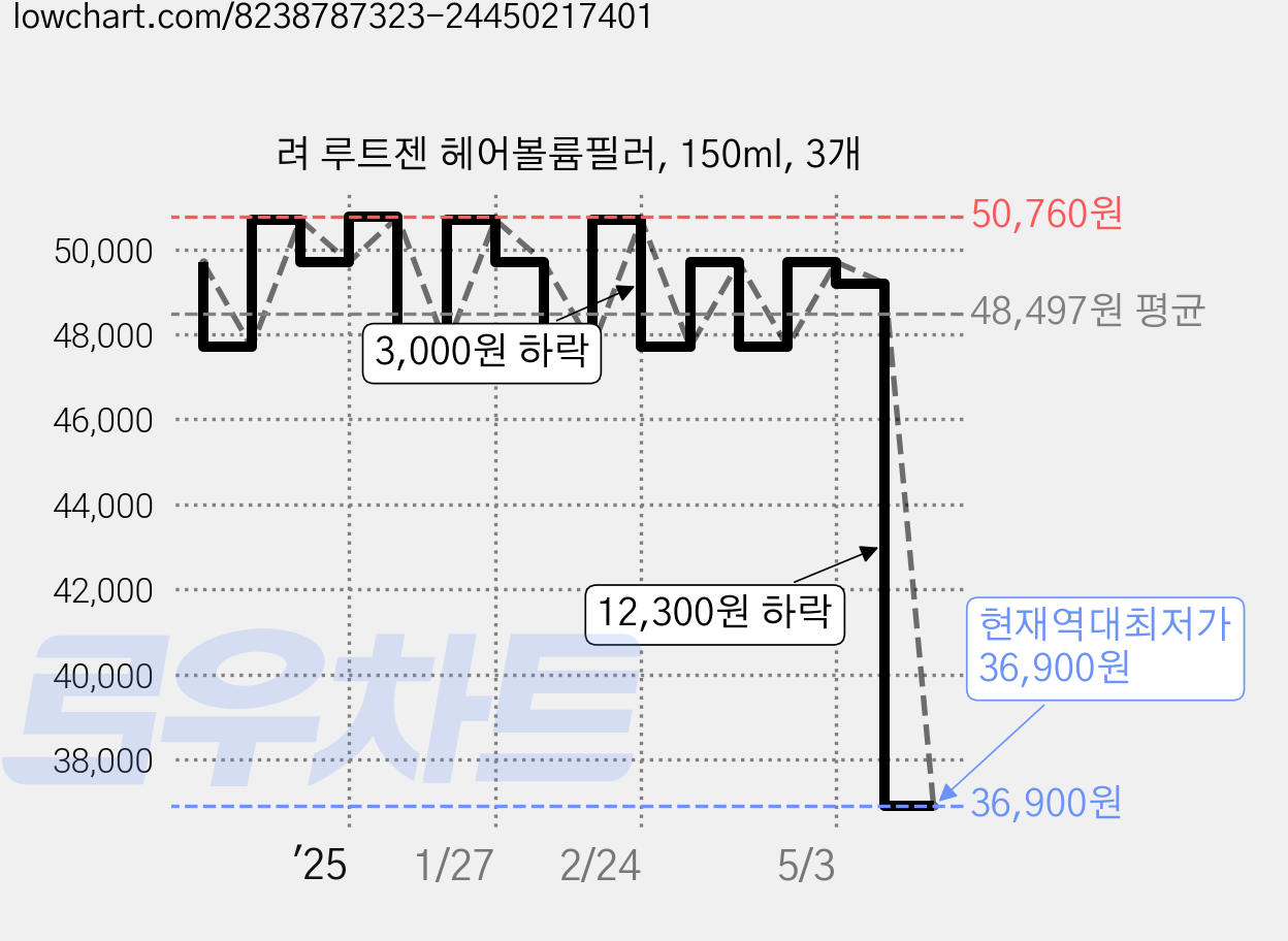 려 루트젠 헤어볼륨필러, 150ml, 3개 가격 변동 차트, 현재가 36,900원, 역대최저가