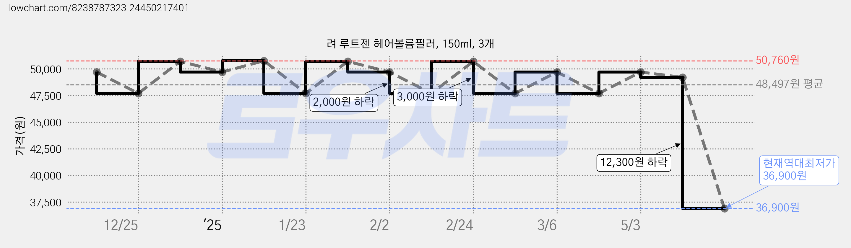 려 루트젠 헤어볼륨필러, 150ml, 3개 가격 변동 차트, 현재가 36,900원, 역대최저가