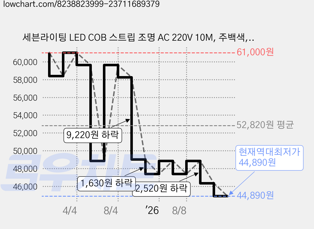 세븐라이팅 LED COB 스트립 조명 AC 220V 10M, 주백색, 1개 가격 변동 차트, 현재가 44,890원, 역대최저가