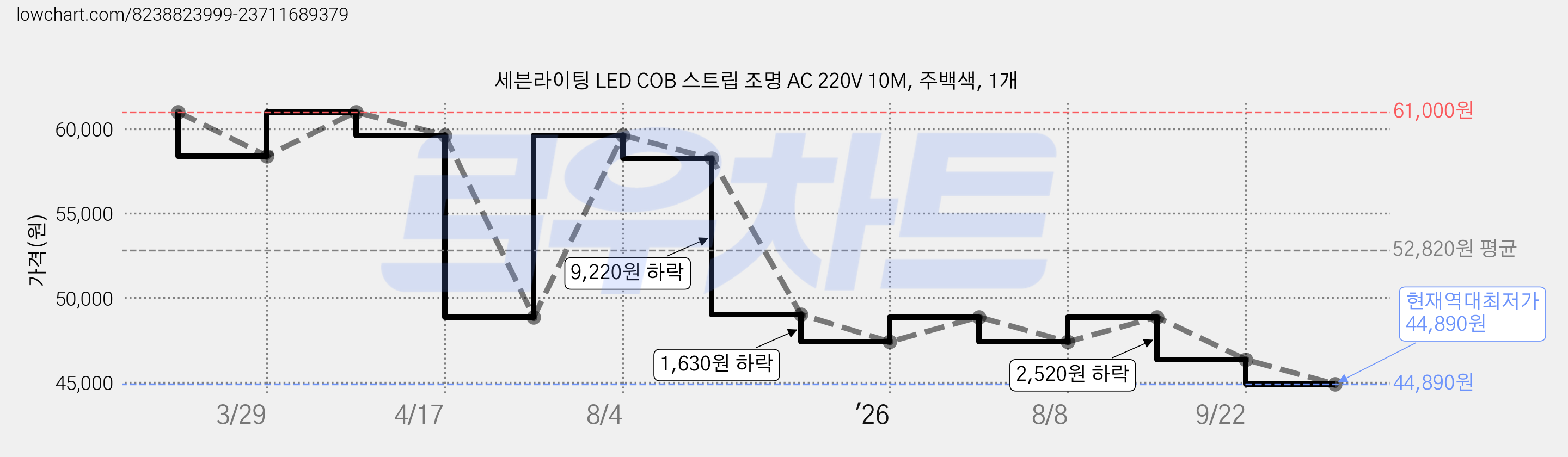 세븐라이팅 LED COB 스트립 조명 AC 220V 10M, 주백색, 1개 가격 변동 차트, 현재가 44,890원, 역대최저가