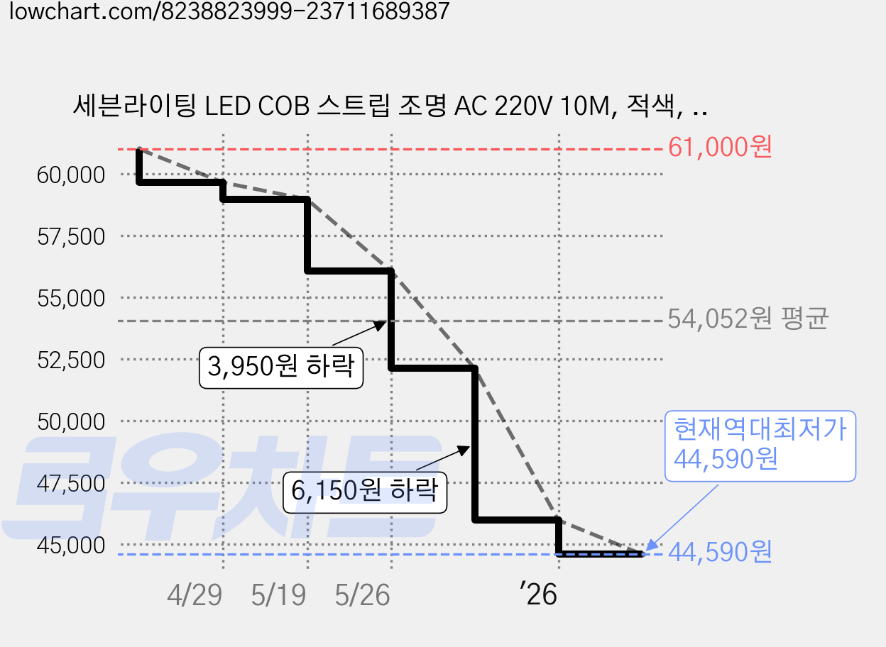 세븐라이팅 LED COB 스트립 조명 AC 220V 10M, 적색, 1개 가격 변동 차트, 현재가 44,590원, 역대최저가