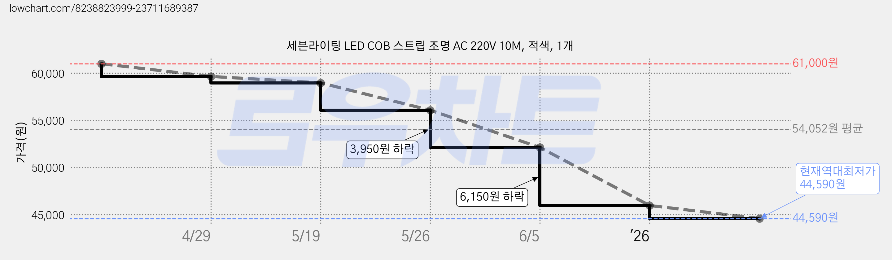 세븐라이팅 LED COB 스트립 조명 AC 220V 10M, 적색, 1개 가격 변동 차트, 현재가 44,590원, 역대최저가