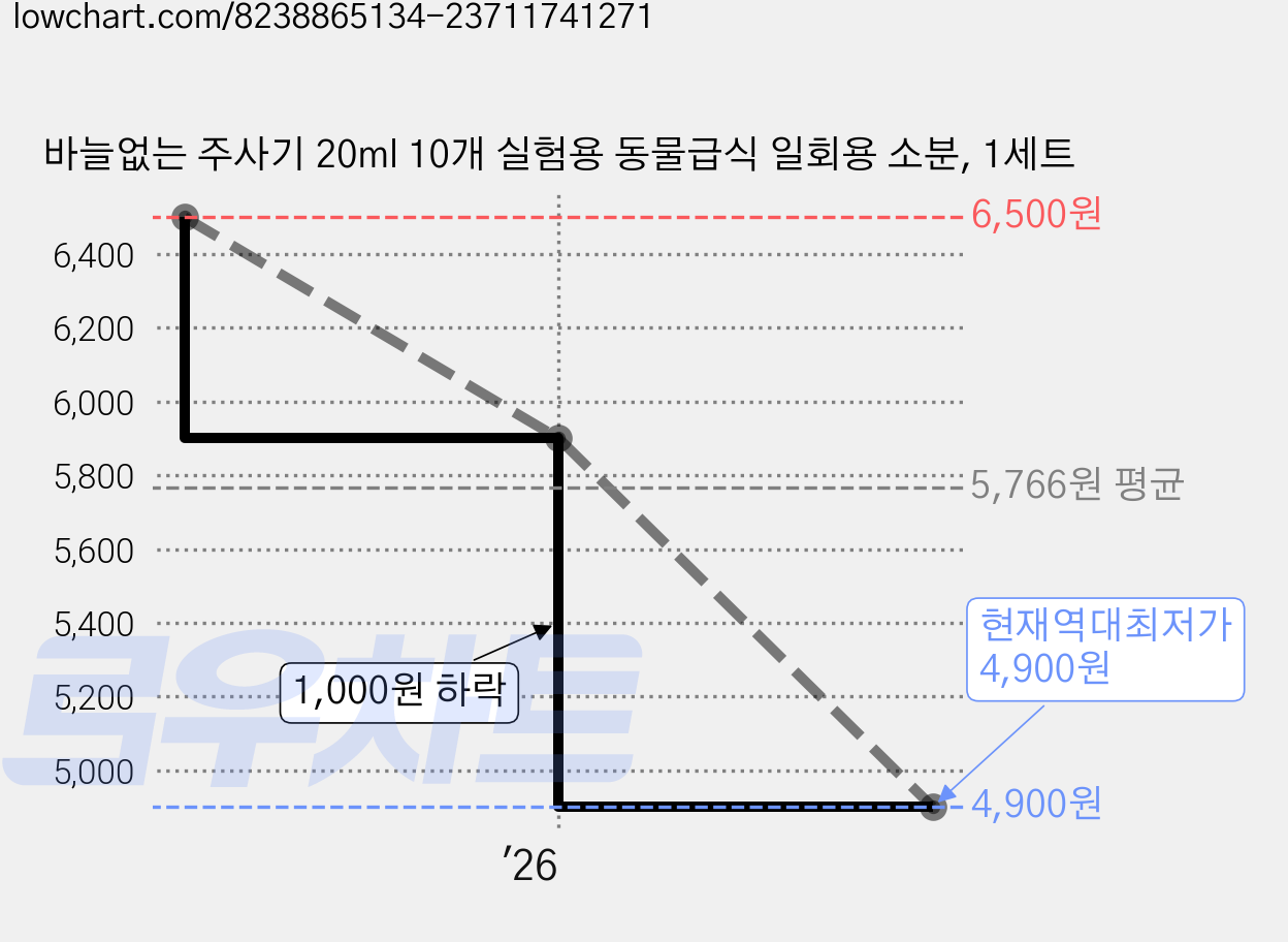바늘없는 주사기 20ml 10개 실험용 동물급식 일회용 소분, 1세트 가격 변동 차트, 현재가 4,900원, 역대최저가
