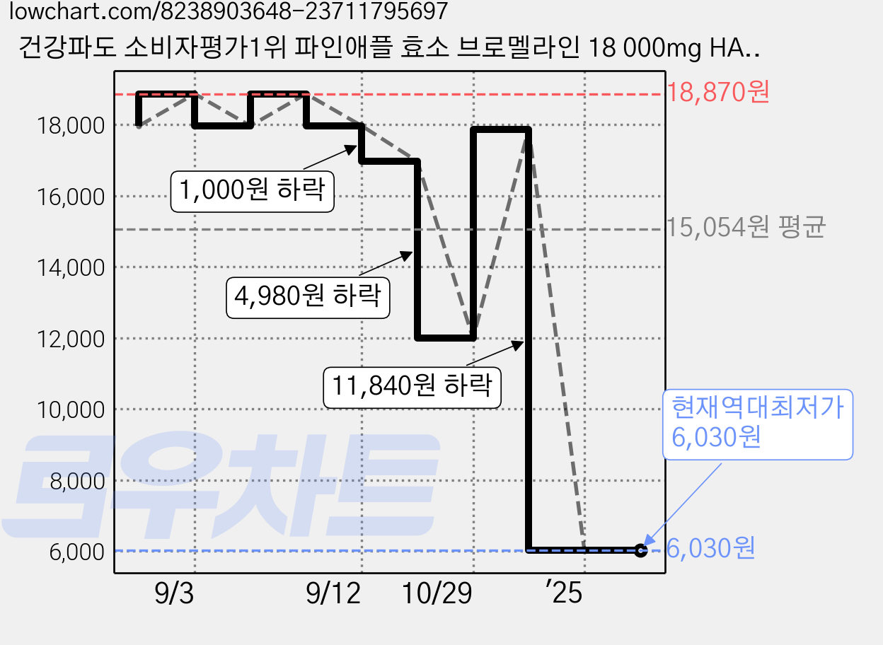 건강파도 소비자평가1위 파인애플 효소 브로멜라인 18 000mg HACCP 식약청인증 파파인 칼륨, 1개, 60정 가격 변동 차트, 현재가 6,030원, 역대최저가