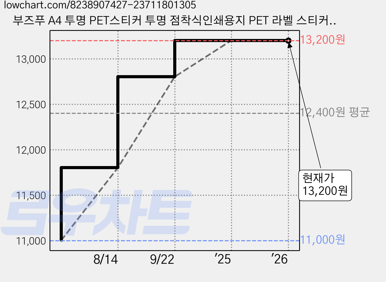 부즈푸 A4 투명 PET스티커 투명 점착식인쇄용지 PET 라벨 스티커 DIY라벨 용지 레이저 잉크젯 인쇄 가능, 15매 가격 변동 차트, 현재가 13,200원, 관측 최저가 11,000원
