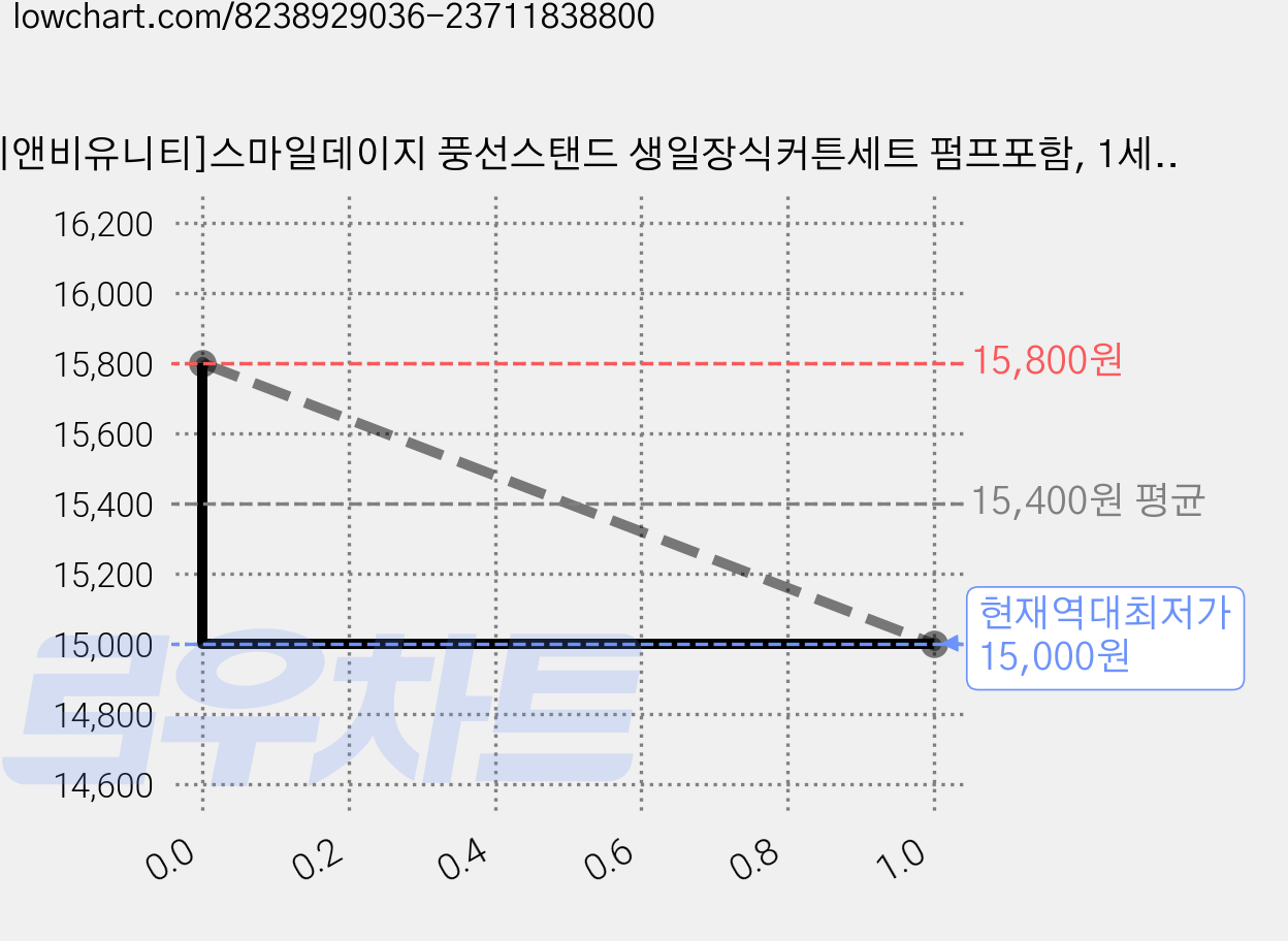 [피앤비유니티]스마일데이지 풍선스탠드 생일장식커튼세트 펌프포함, 1세트, 26-6)시나모롤 마카롱커튼세트6 가격 변동 차트, 현재가 15,000원, 역대최저가
