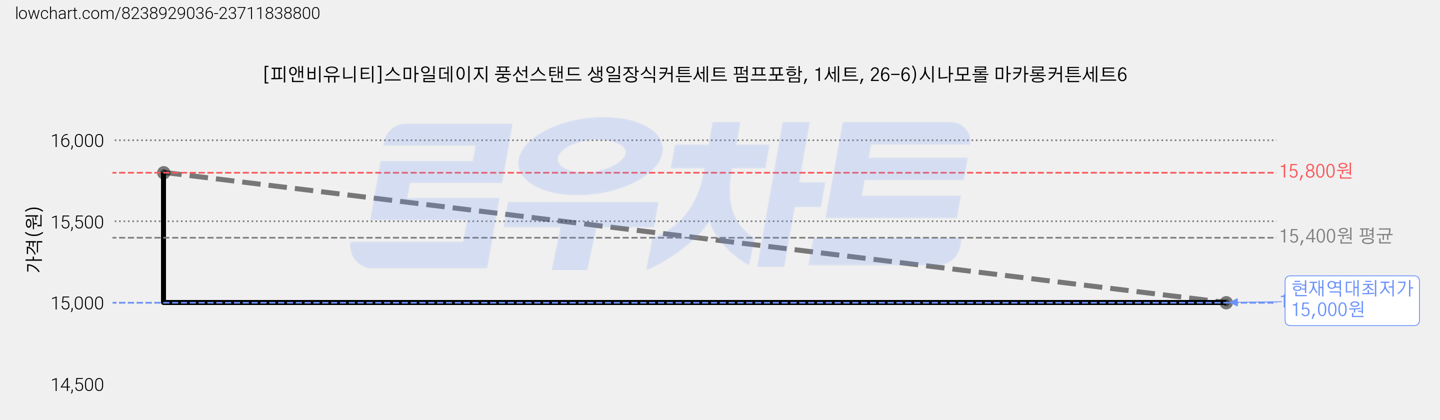 [피앤비유니티]스마일데이지 풍선스탠드 생일장식커튼세트 펌프포함, 1세트, 26-6)시나모롤 마카롱커튼세트6 가격 변동 차트, 현재가 15,000원, 역대최저가
