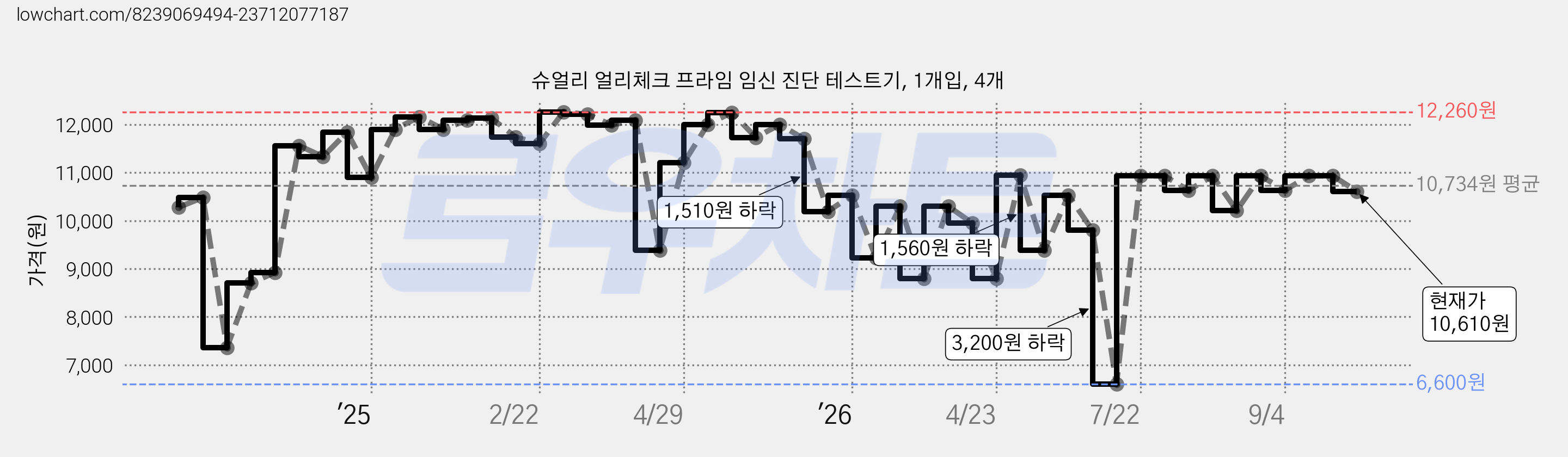 슈얼리 얼리체크 프라임 임신 진단 테스트기, 1개입, 4개 가격 변동 차트, 현재가 10,610원, 관측 최저가 6,600원