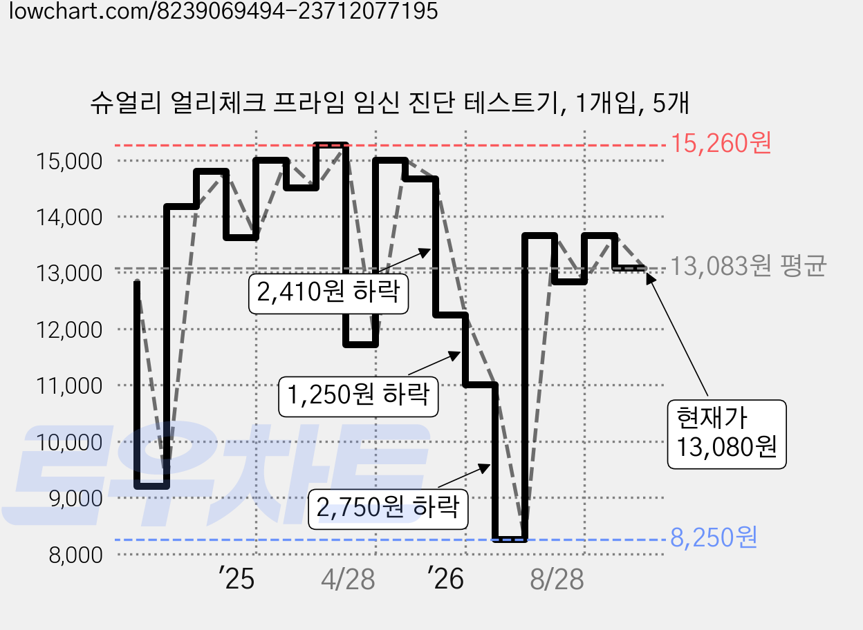 슈얼리 얼리체크 프라임 임신 진단 테스트기, 1개입, 5개 가격 변동 차트, 현재가 13,080원, 관측 최저가 8,250원