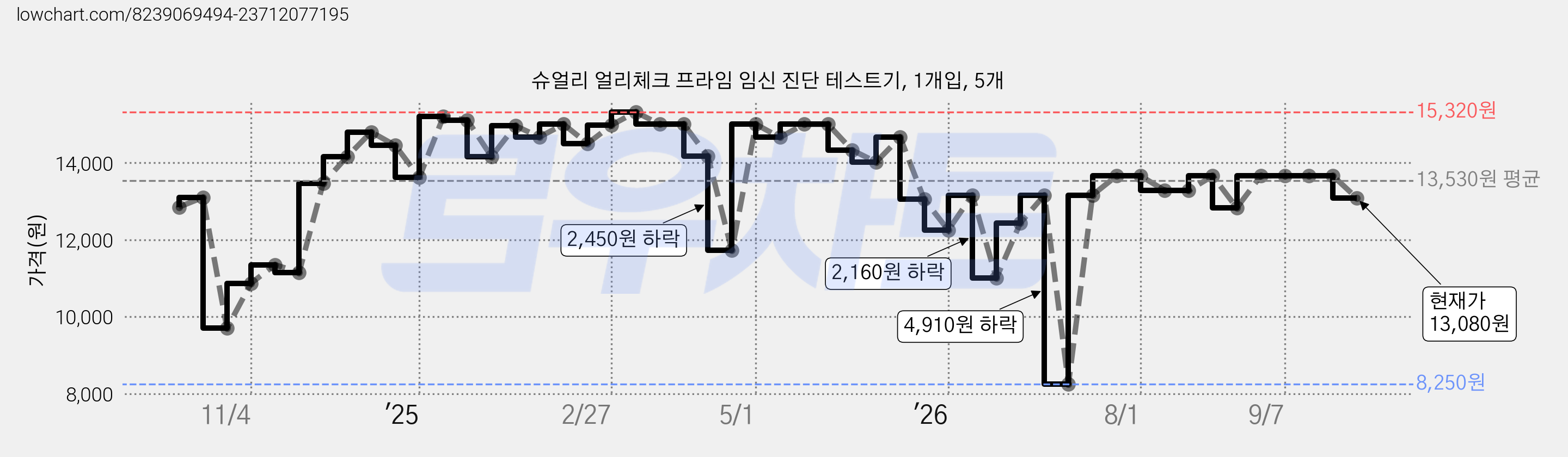 슈얼리 얼리체크 프라임 임신 진단 테스트기, 1개입, 5개 가격 변동 차트, 현재가 13,080원, 관측 최저가 8,250원