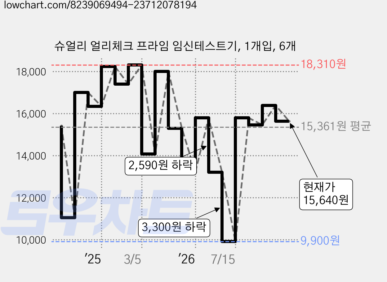 슈얼리 얼리체크 프라임 임신테스트기, 1개입, 6개 가격 변동 차트, 현재가 15,640원, 관측 최저가 9,900원
