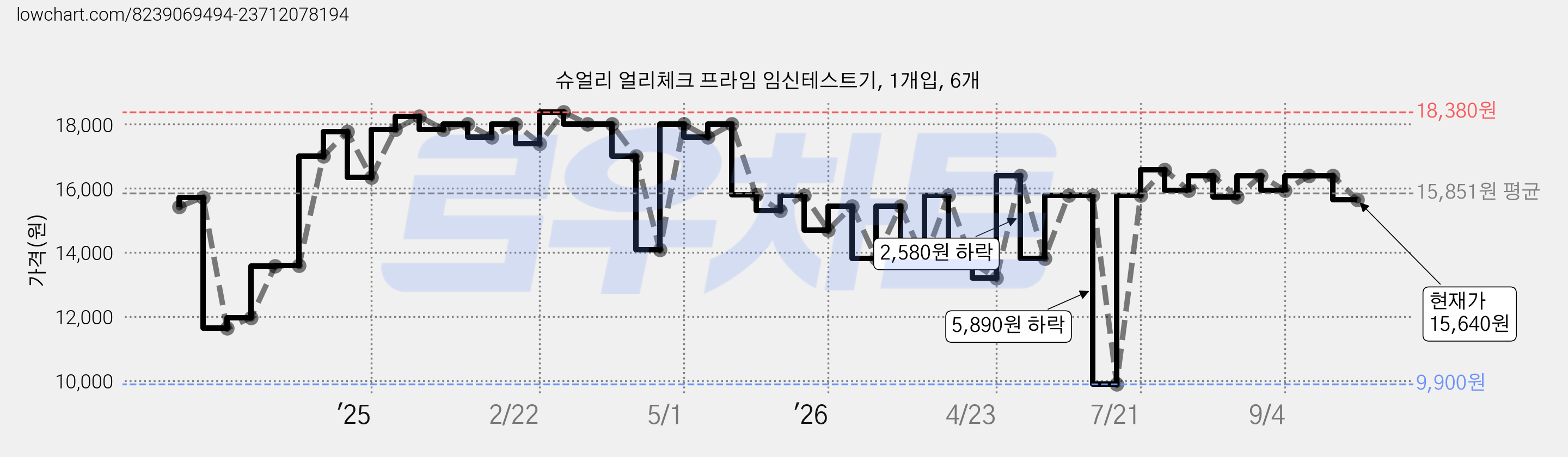 슈얼리 얼리체크 프라임 임신테스트기, 1개입, 6개 가격 변동 차트, 현재가 15,640원, 관측 최저가 9,900원