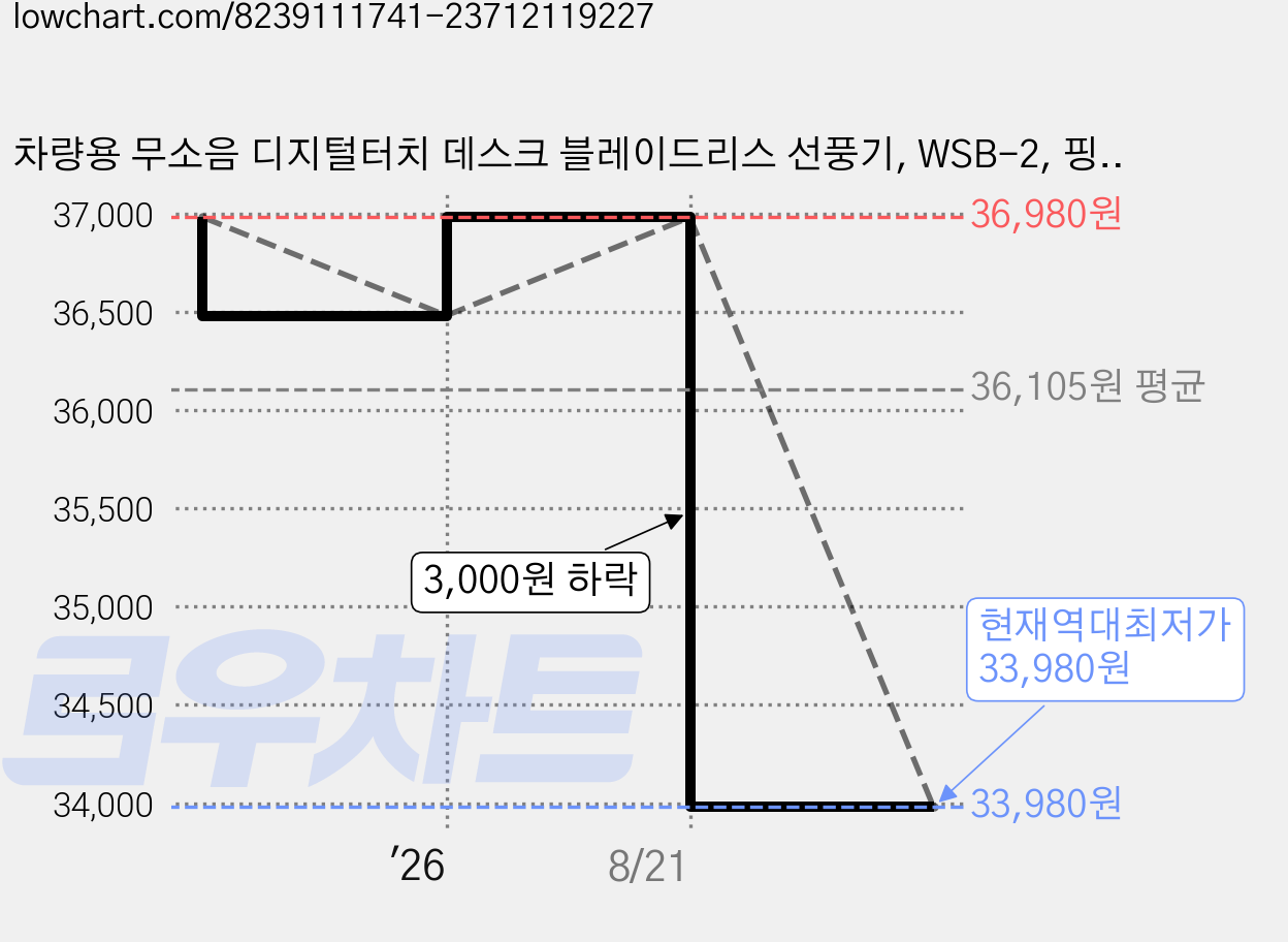 차량용 무소음 디지털터치 데스크 블레이드리스 선풍기, WSB-2, 핑크 가격 변동 차트, 현재가 33,980원, 역대최저가