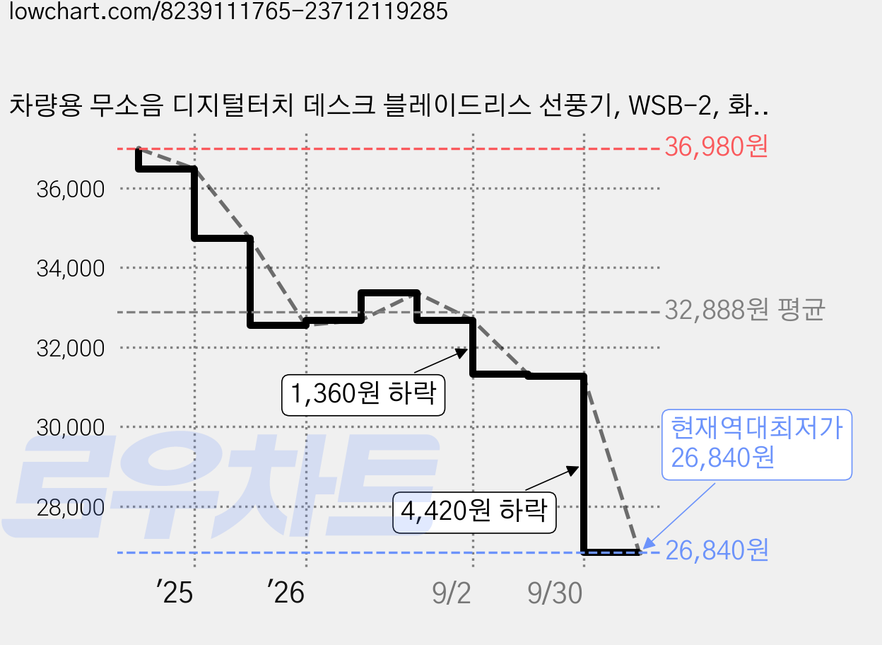 차량용 무소음 디지털터치 데스크 블레이드리스 선풍기, WSB-2, 화이트 가격 변동 차트, 현재가 26,840원, 역대최저가