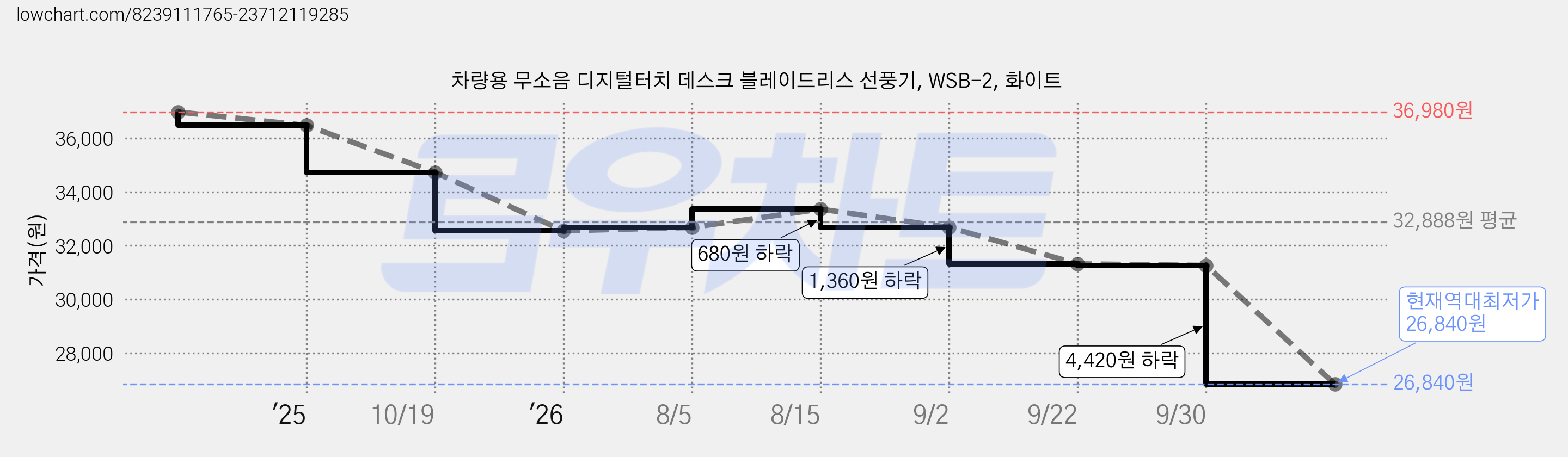 차량용 무소음 디지털터치 데스크 블레이드리스 선풍기, WSB-2, 화이트 가격 변동 차트, 현재가 26,840원, 역대최저가