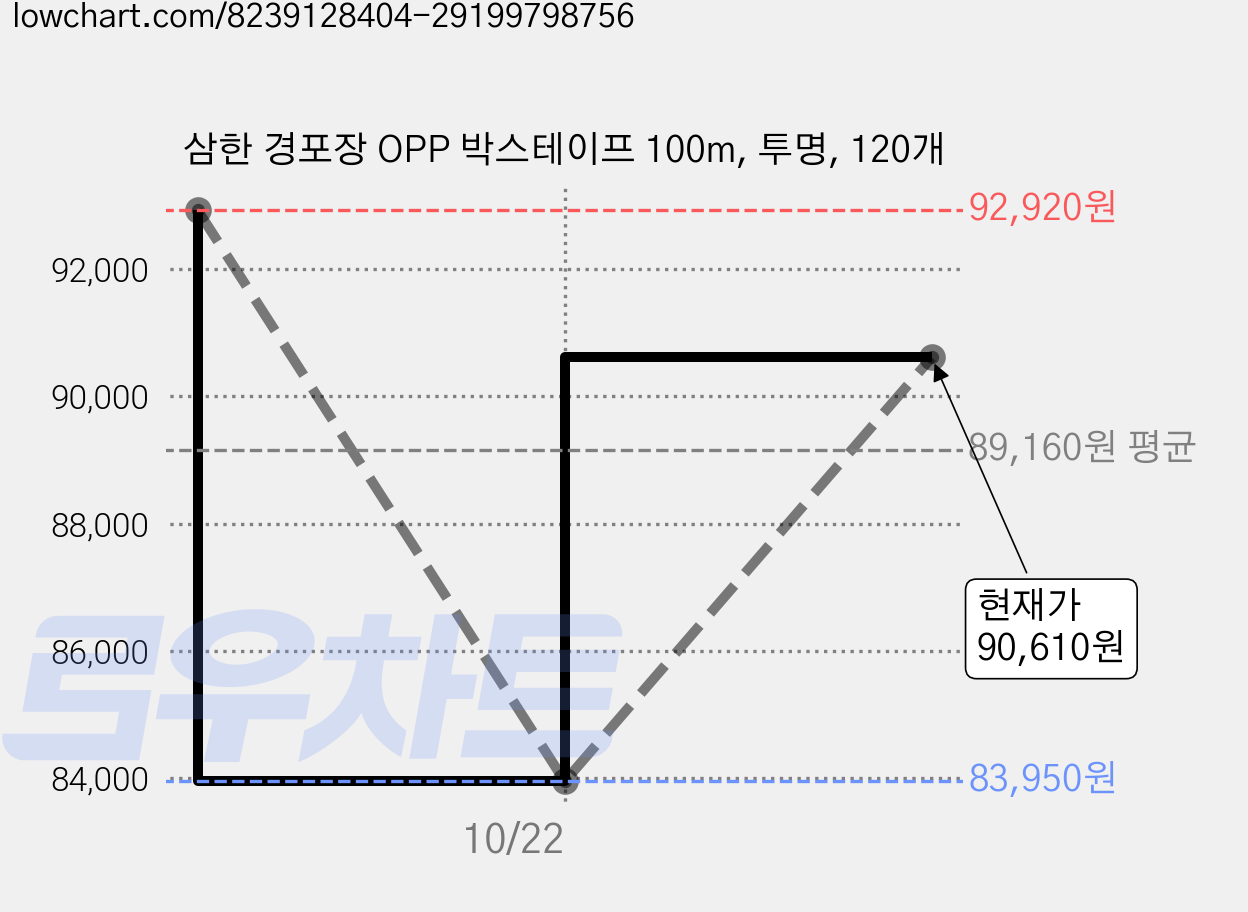 삼한 경포장 OPP 박스테이프 100m, 투명, 120개 가격 변동 차트, 현재가 83,950원, 역대최저가