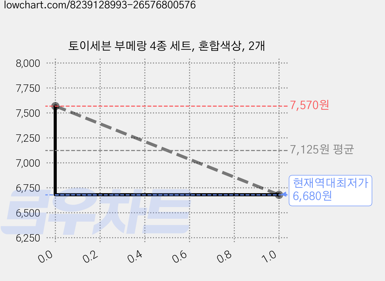 토이세븐 부메랑 4종 세트, 혼합색상, 2개 가격 변동 차트, 현재가 6,680원, 역대최저가
